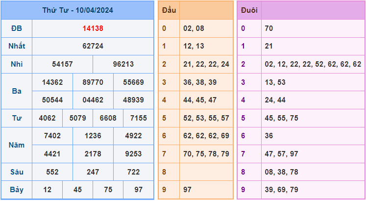 Soi cầu XSMB 11/4/2024