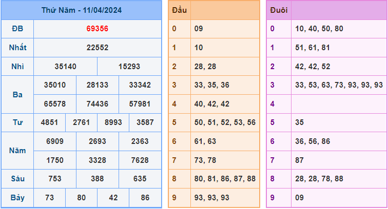 Soi cầu XSMB 12/4/2024