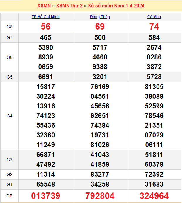 Soi cầu XSMN 8/4/2024