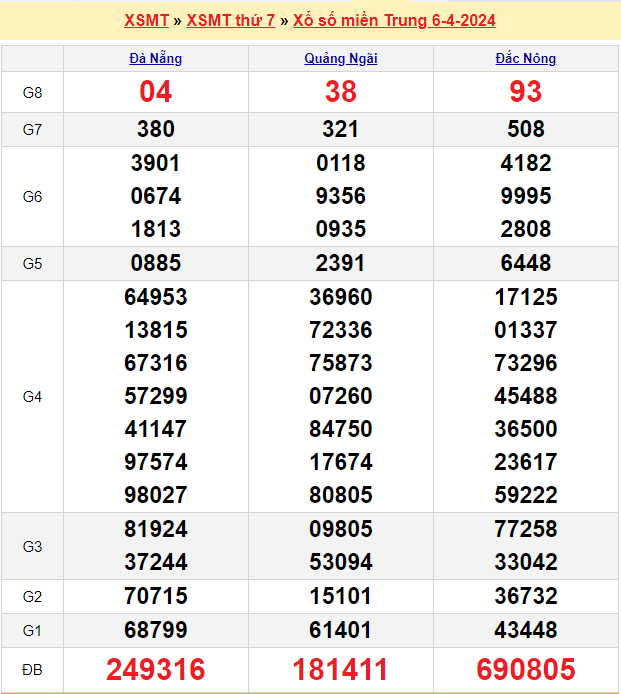 Soi cầu XSMT 13/4/2024