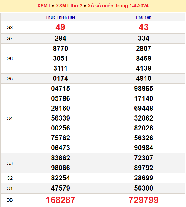 Soi cầu XSMT 8/4/2024