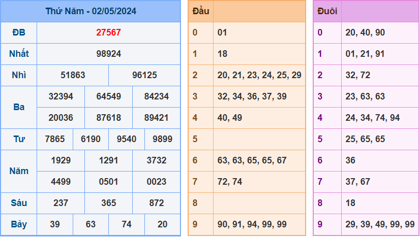 Soi cầu XSMB 3/5/2024