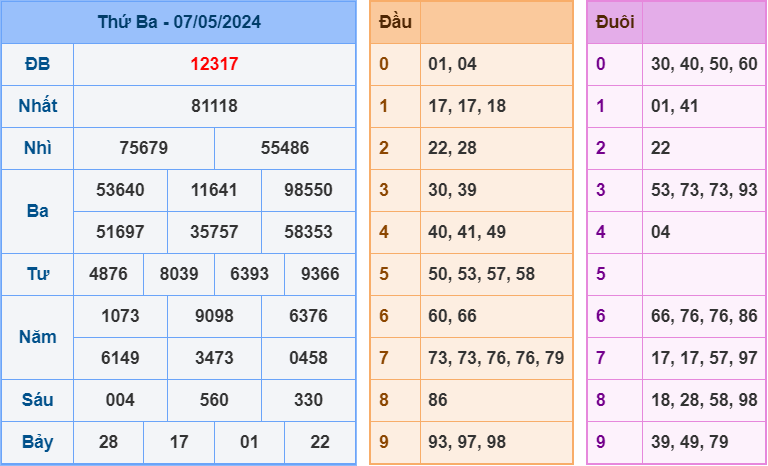 Soi cầu XSMB 8/5/2024