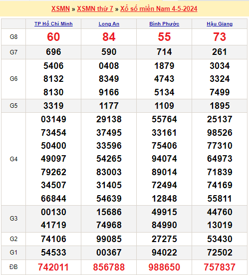 Soi cầu XSMN 11/5/2024