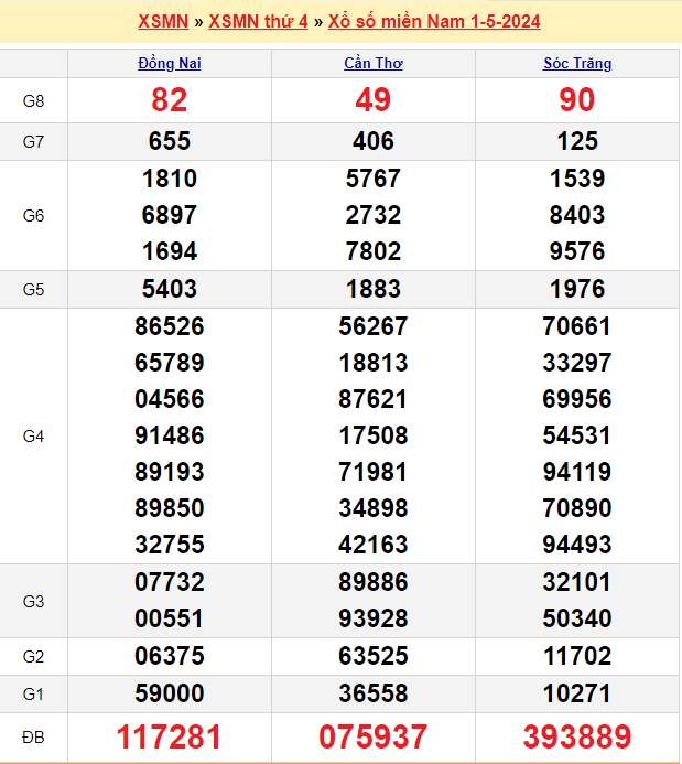 Soi cầu XSMN 8/5/2024