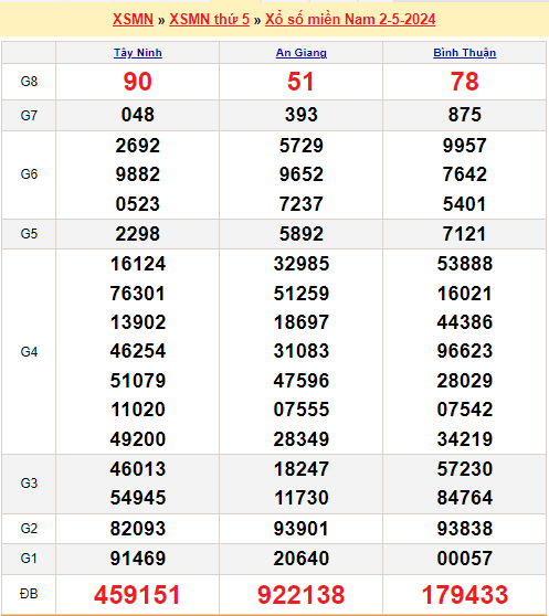 Soi cầu XSMN 9/5/2024