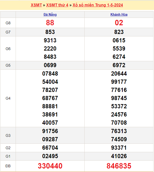 Soi cầu XSMT 8/5/2024